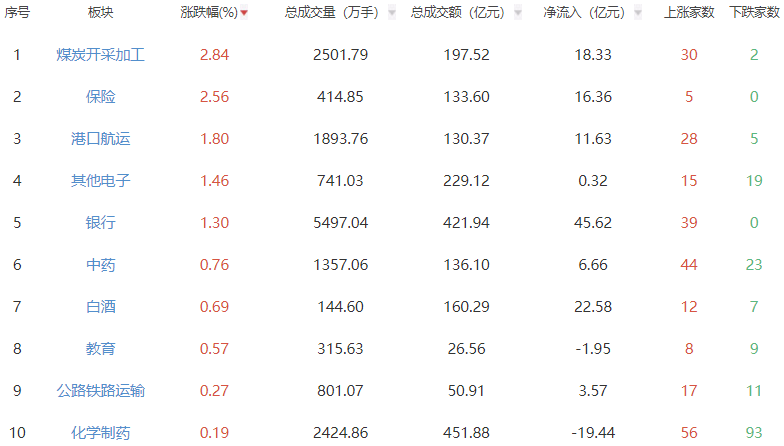 收评:沪指涨0.1%创指涨0.38% 煤炭开采加工板块强势