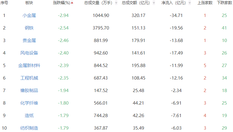收评:沪指涨0.1%创指涨0.38% 煤炭开采加工板块强势