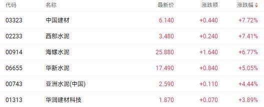 港股收盘 | 三大指数集体反弹 科技与汽车股联袂走强