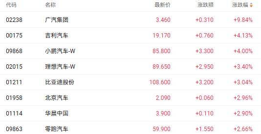 港股收盘 | 三大指数集体反弹 科技与汽车股联袂走强