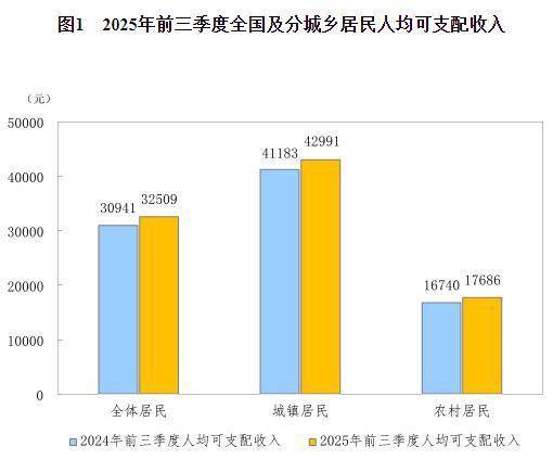国家统计局:前三季度全国居民人均可支配收入32509元
