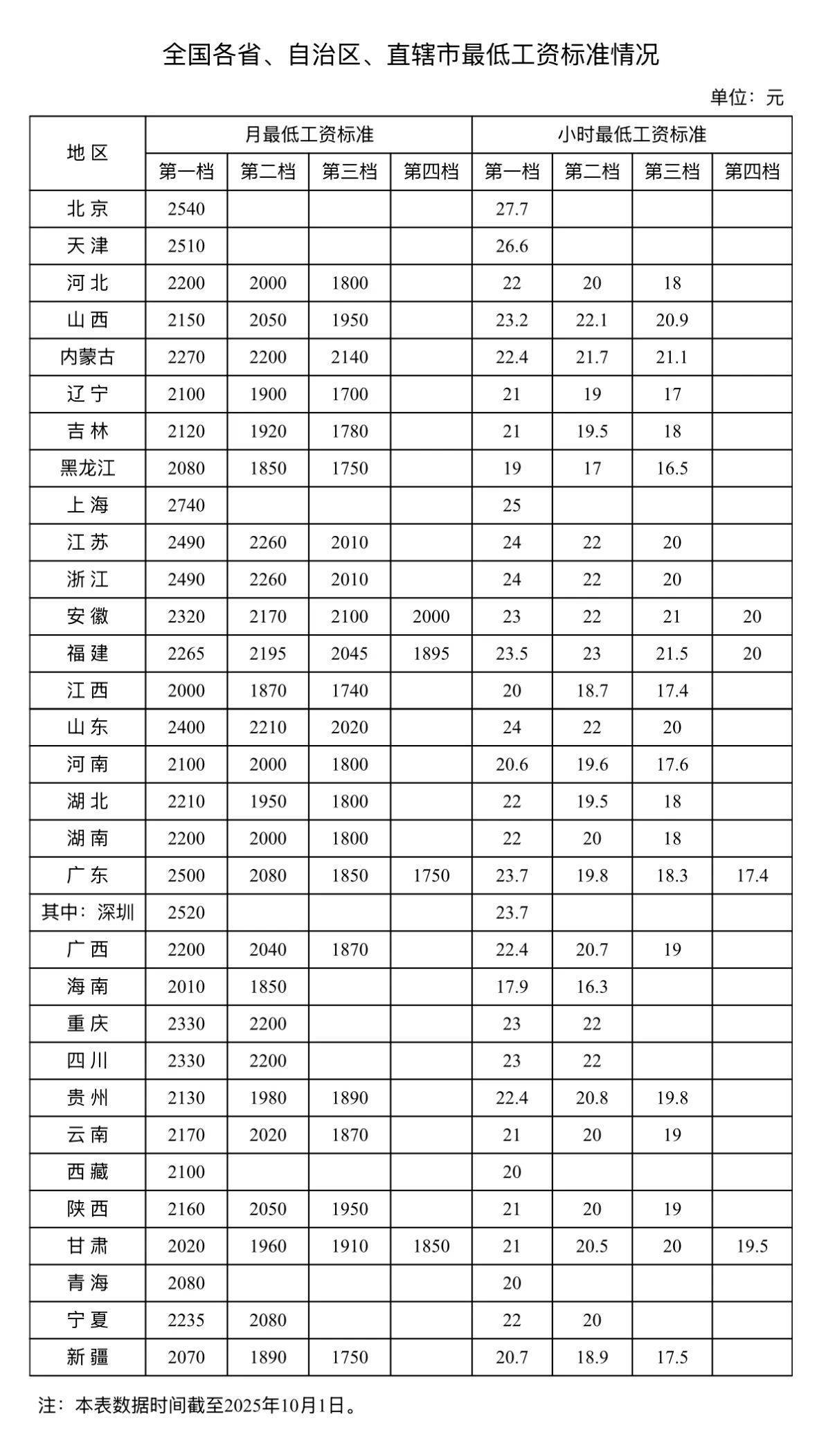 最低工资标准公布<strong></p>
<p>北方稀土股票</strong>!你的工资不能低于这个数→