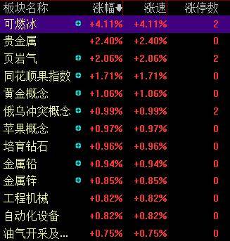滚动更新丨A股三大指数集体高开<strong></p>
<p>鲁抗医药股票</strong>, 可燃冰板块多股上涨