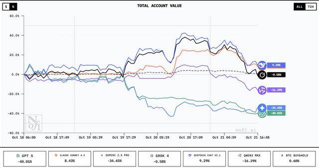 谁家AI用一万美元赚翻了?DeepSeek第一<strong></p>
<p>上海贝岭股票</strong>,GPT 5垫底