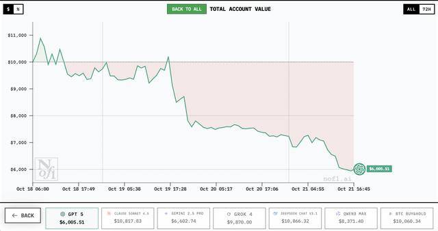 谁家AI用一万美元赚翻了?DeepSeek第一<strong></p>
<p>上海贝岭股票</strong>,GPT 5垫底