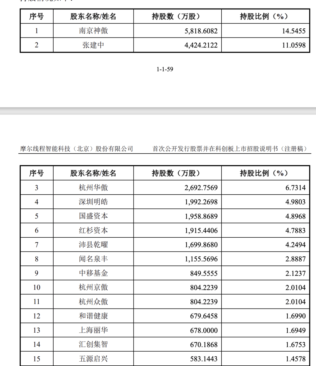 “中国版英伟达”摩尔线程来了!科创板IPO注册获批<strong></p>
<p>恒瑞医药股票</strong>,估值超300亿!创始人曾任英伟达大中华区总经理,背后这些投资人“赚麻了”