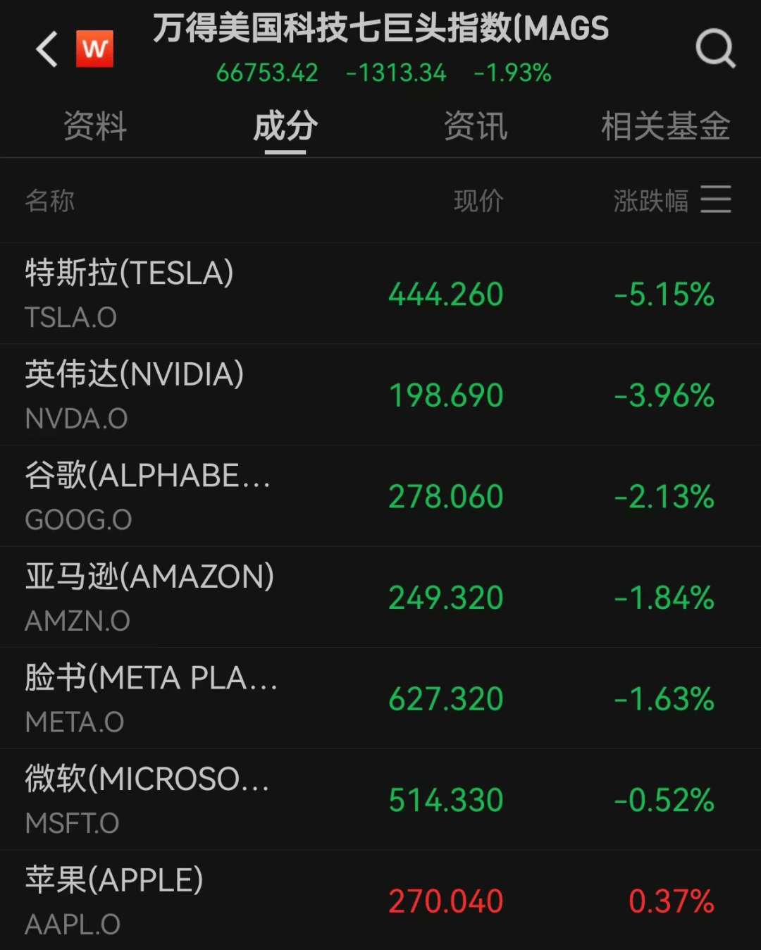 美股遭重挫<strong></p>
<p>建设银行股票</strong>!六巨头一夜蒸发3.2万亿