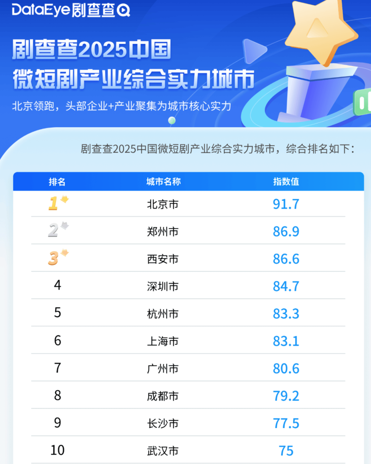 城市24小时 | 争夺“短剧之都”<strong></p>
<p>通富微电股票</strong>,又一个中部省会入局