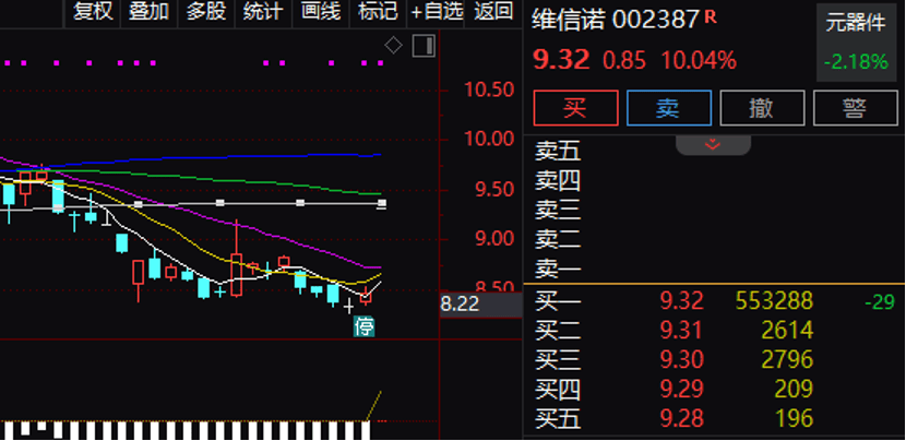 逾55万手封单!002387“一字”涨停<strong></p>
<p>北方华创股票</strong>,控制权拟变更