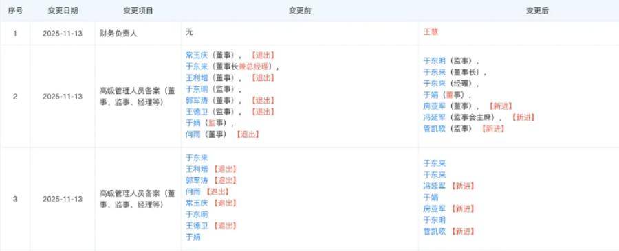 胖东来最新调整!于东来不再兼任总经理<strong></p>
<p>日出东方股票</strong>,公司多位高管变更
