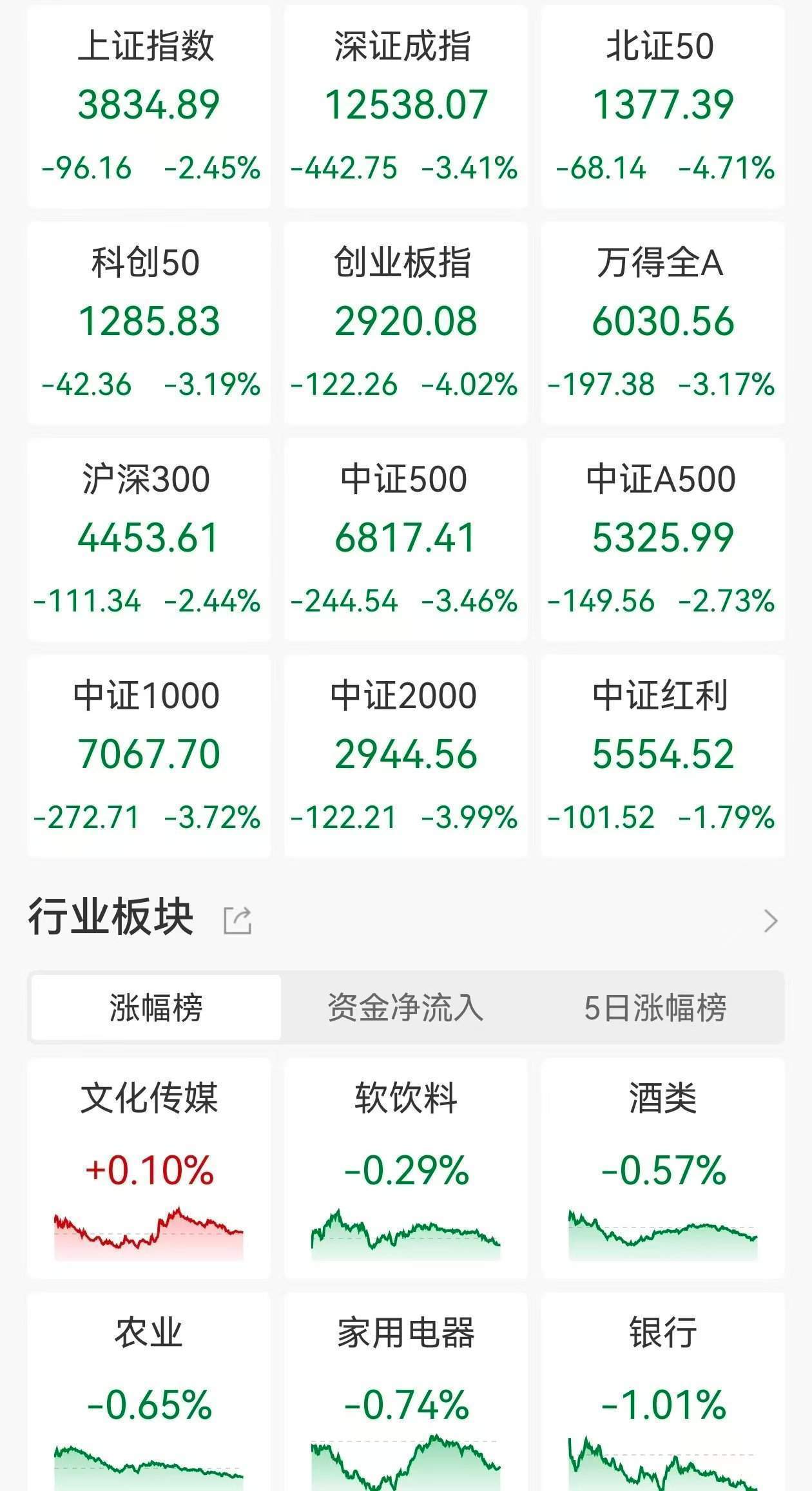 A股收评：指数放量大跌！沪指跌2.45%<strong></p>
<p>中国联通股票</strong>，创指、北证50跌逾4%，锂矿、锂电股跌停潮，江龙船艇涨超14%！近5100股下跌成交1.98万亿放量2610亿