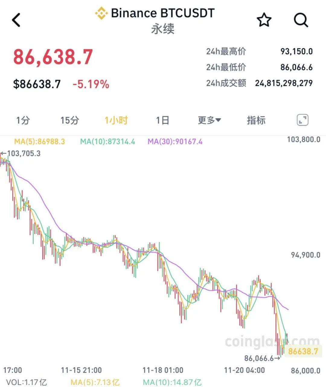 全线大跌<strong></p>
<p>中国联通股票</strong>!23万人爆仓!59亿“灰飞烟灭”......
