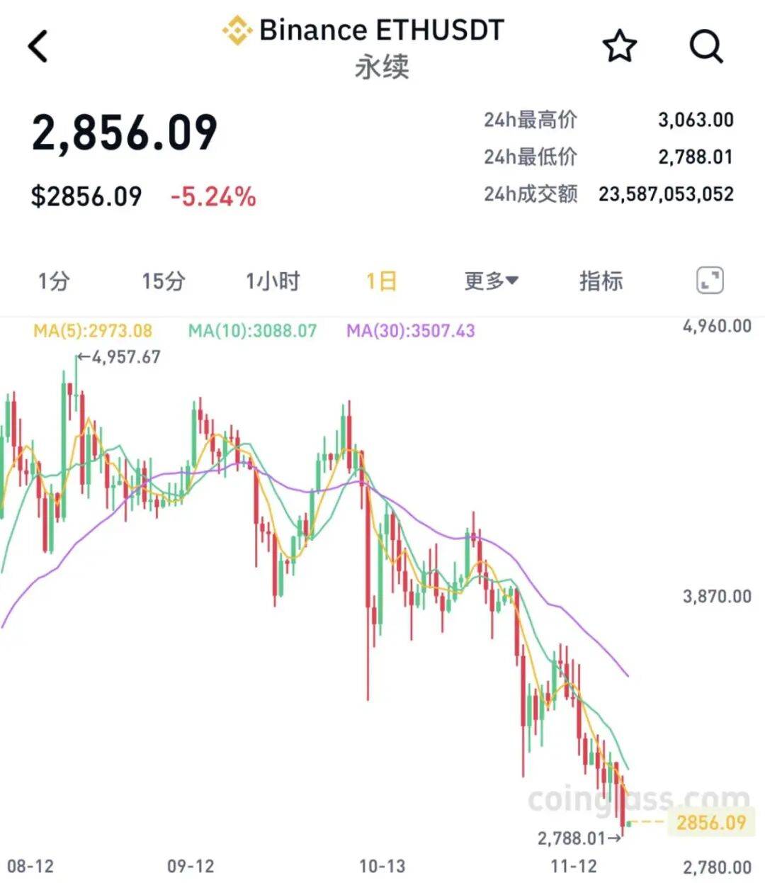 全线大跌<strong></p>
<p>中国联通股票</strong>!23万人爆仓!59亿“灰飞烟灭”......