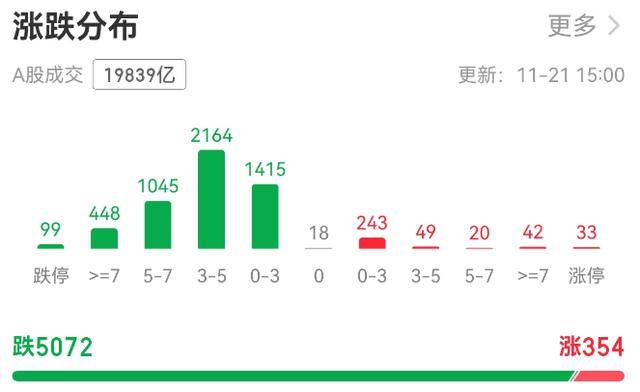 超5000只个股下跌!A股总市值一天蒸发逾3万亿元<strong></p>
<p>隆基绿能股票</strong>,发生了什么?