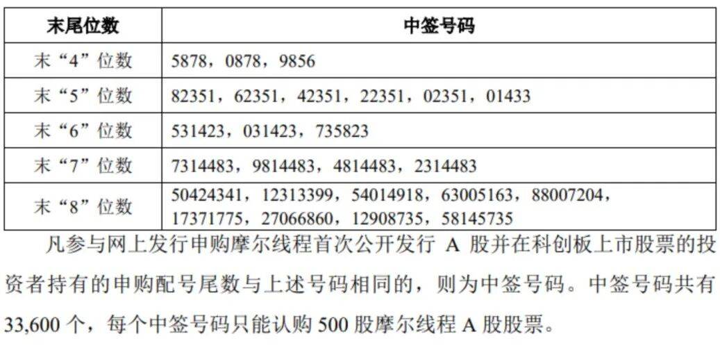 “中国版英伟达”<strong></p>
<p>蔚来股票</strong>，中签号公布！