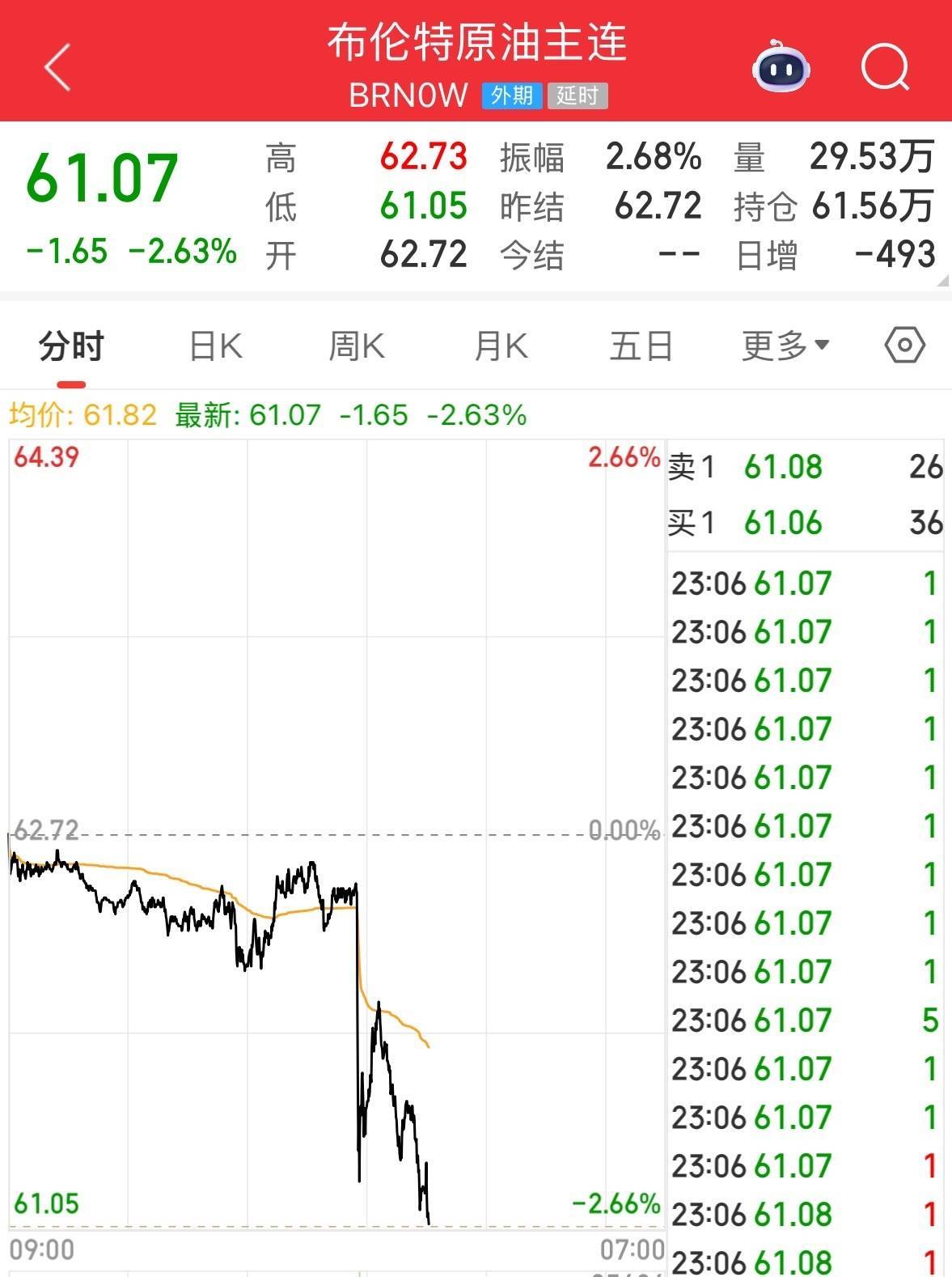 英伟达大跌<strong></p>
<p>蔚来股票</strong>,市值蒸发超2万亿元!发生了什么?布油、美油跌超2%
