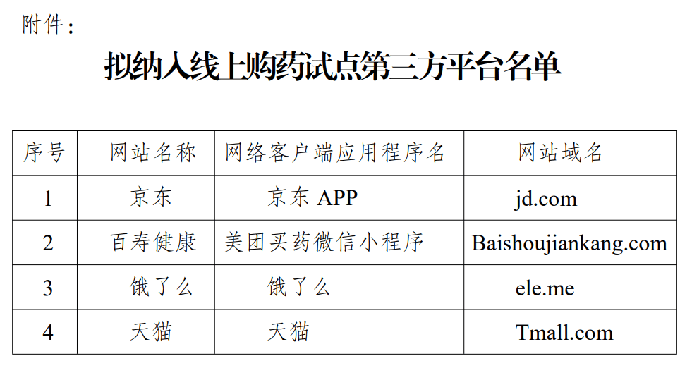 明年起<strong></p>
<p>云南白药股票</strong>,无锡、苏州、南通、泰州、宿迁试点医保线上购药!