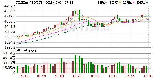 投资圈“炸锅” 知名经济学家洪灏:已在4500美元高位清仓黄金 泡沫必破<strong></p>
<p>云南白药股票</strong>!