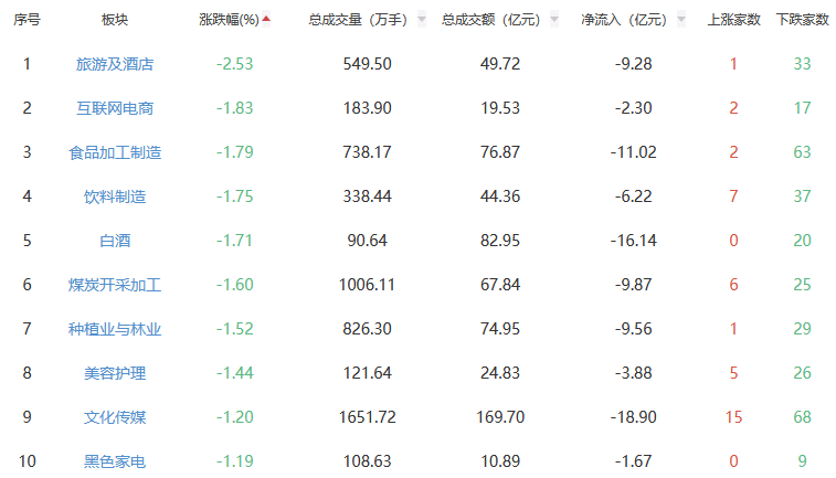 午评:沪指涨0.04% 电机板块涨幅居前