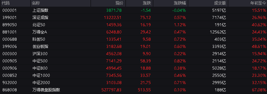 A股指数表现分化<strong></p>
<p>北汽蓝谷股票</strong>，创业板涨0.6%，商业航天领涨，房地产领跌，摩尔线程走弱，港股高开高走，恒指、恒科指涨超1%，科技股普涨，有色强势