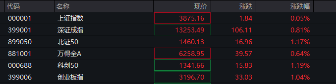 A股指数表现分化<strong></p>
<p>北汽蓝谷股票</strong>，创业板涨0.6%，商业航天领涨，房地产领跌，摩尔线程走弱，港股高开高走，恒指、恒科指涨超1%，科技股普涨，有色强势