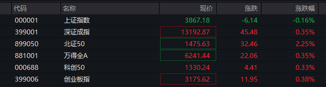 A股指数表现分化<strong></p>
<p>北汽蓝谷股票</strong>，创业板涨0.6%，商业航天领涨，房地产领跌，摩尔线程走弱，港股高开高走，恒指、恒科指涨超1%，科技股普涨，有色强势