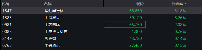 A股指数表现分化<strong></p>
<p>北汽蓝谷股票</strong>，创业板涨0.6%，商业航天领涨，房地产领跌，摩尔线程走弱，港股高开高走，恒指、恒科指涨超1%，科技股普涨，有色强势