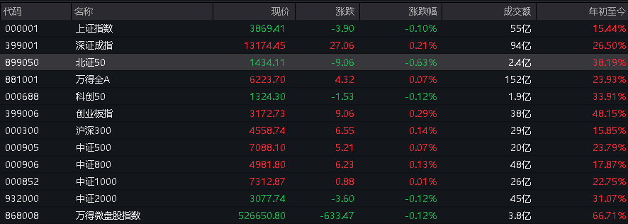 A股指数表现分化<strong></p>
<p>北汽蓝谷股票</strong>，创业板涨0.6%，商业航天领涨，房地产领跌，摩尔线程走弱，港股高开高走，恒指、恒科指涨超1%，科技股普涨，有色强势
