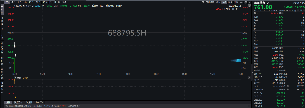 A股指数表现分化<strong></p>
<p>北汽蓝谷股票</strong>，创业板涨0.6%，商业航天领涨，房地产领跌，摩尔线程走弱，港股高开高走，恒指、恒科指涨超1%，科技股普涨，有色强势