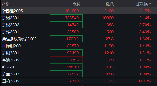A股指数表现分化<strong></p>
<p>北汽蓝谷股票</strong>，创业板涨0.6%，商业航天领涨，房地产领跌，摩尔线程走弱，港股高开高走，恒指、恒科指涨超1%，科技股普涨，有色强势