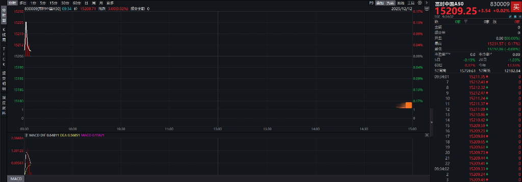 A股指数表现分化<strong></p>
<p>北汽蓝谷股票</strong>，创业板涨0.6%，商业航天领涨，房地产领跌，摩尔线程走弱，港股高开高走，恒指、恒科指涨超1%，科技股普涨，有色强势