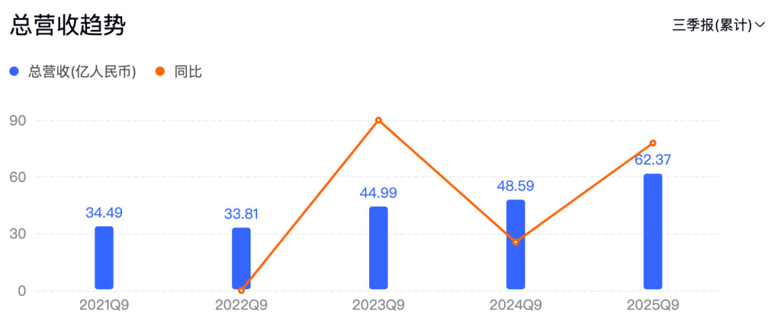潮汕老板卖0.1克黄金,今年已进账62亿