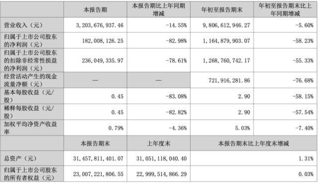 三季度净利暴跌83%后<strong></p>
<p>华夏幸福股票</strong>,“东北药茅”长春高新靠第七次融资续命?