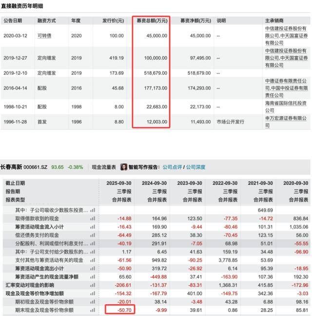 三季度净利暴跌83%后<strong></p>
<p>华夏幸福股票</strong>,“东北药茅”长春高新靠第七次融资续命?