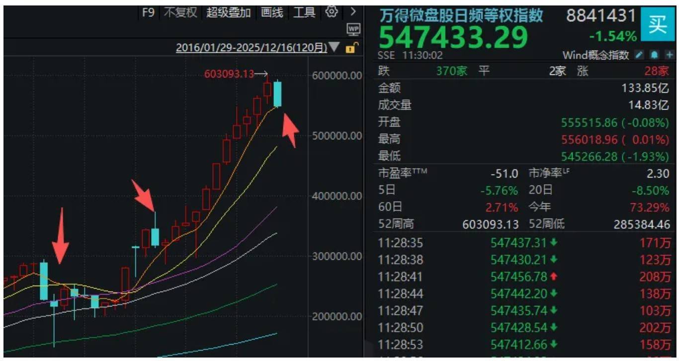 A股突然下跌<strong></p>
<p>拓维信息股票</strong>,沪指接近3800点!发生了什么?
