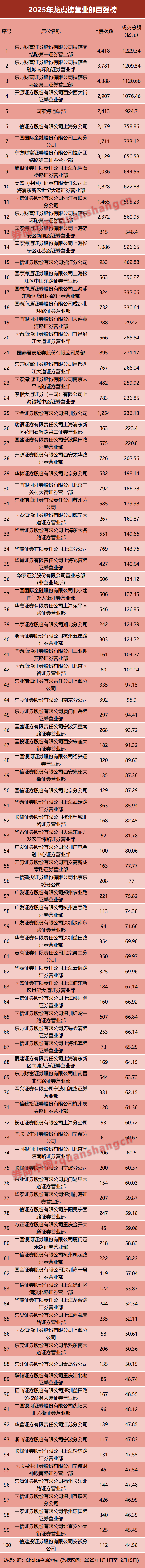 龙虎榜成交额刷新历史新高!百强营业部出炉<strong></p>
<p>拓维信息股票</strong>,“拉萨天团”包揽前三,开源跃居第四