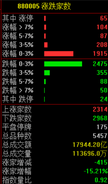 突发跳水!原因找到了