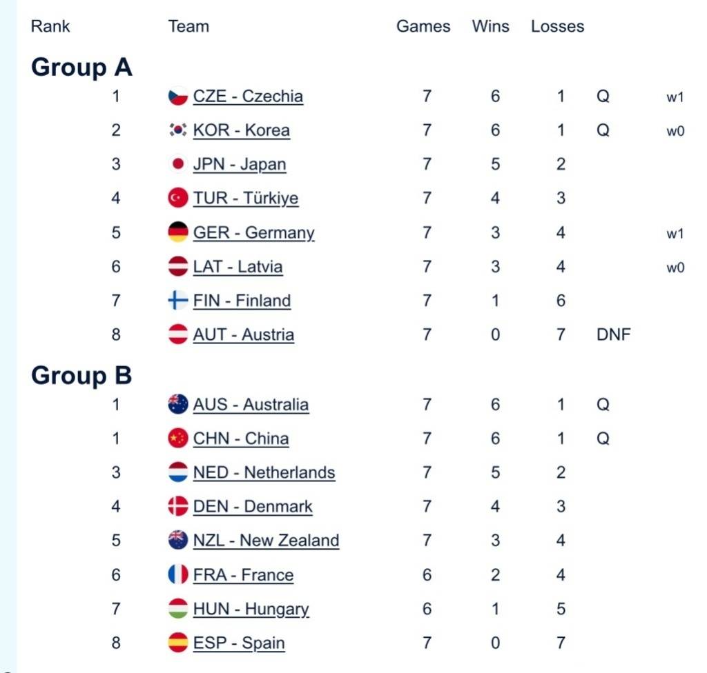 中国混双冰壶小组第二出线<strong></p>
<p>中国核电股票</strong>，需连赢两场附加赛才能晋级冬奥会