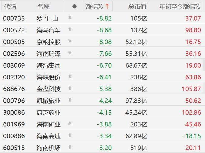 A股海南板块集体下挫，罗牛山、海马汽车、京粮控股跌超8%，海南瑞泽跌超7%，海汽集团、海峡股份跌超6%