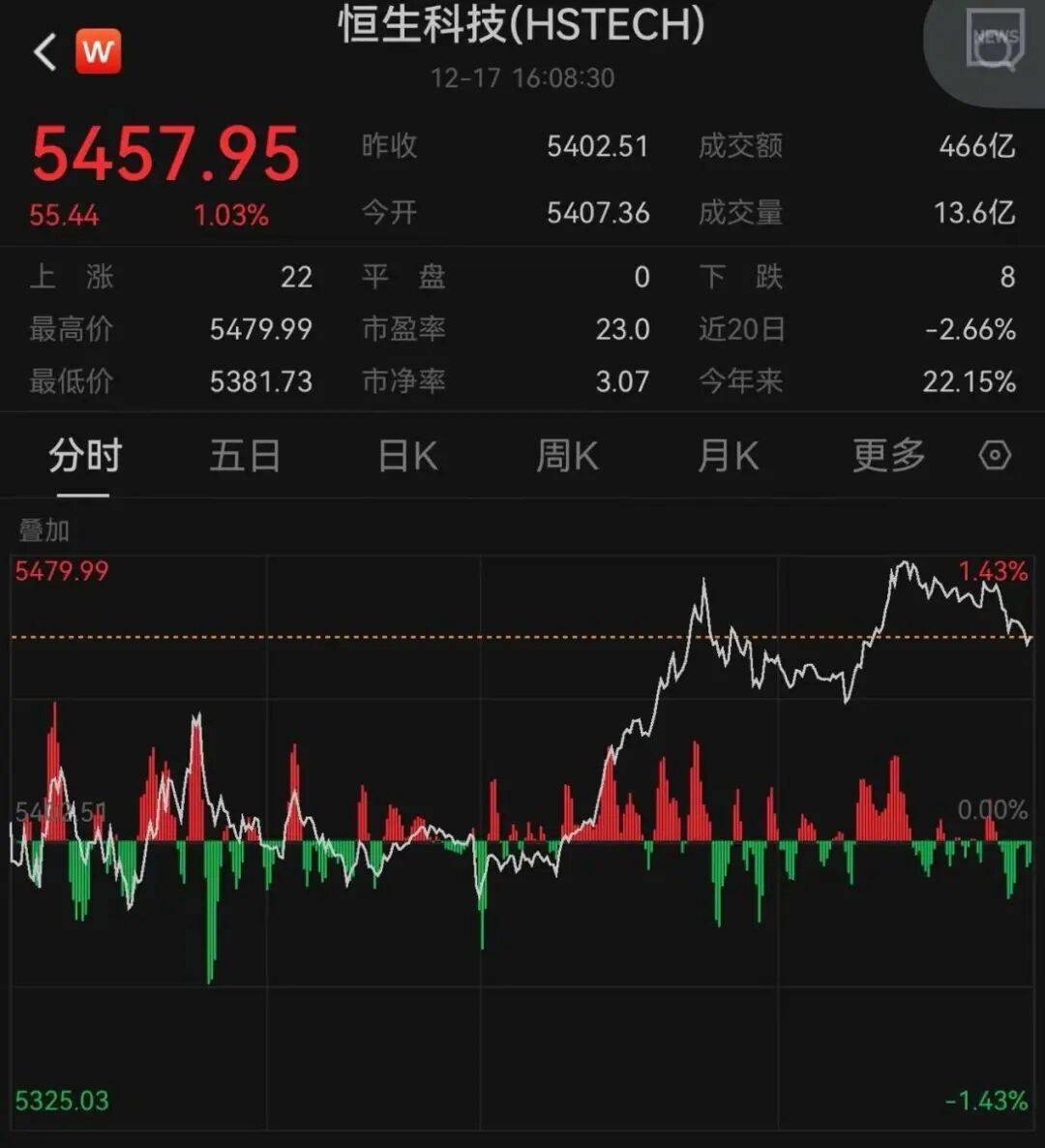 午后大反攻！张忆东：冬至前后或将利空出尽<strong></p>
<p>中国核电股票</strong>，现在撒种，明年一定有丰厚收获！四条主线来了