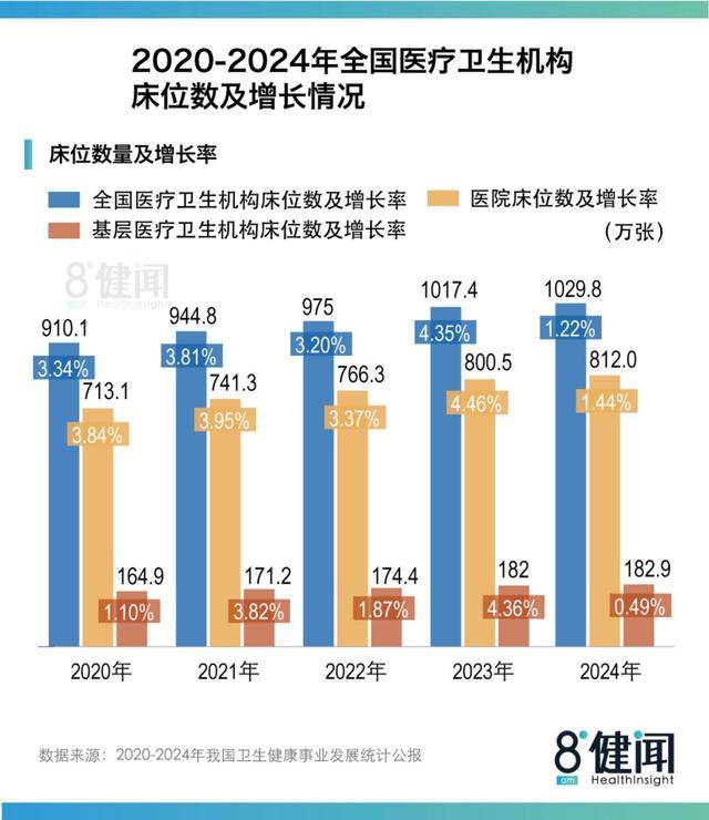 《2024中国卫生公报》背后:医院、床位扩张“失速”<strong></p>
<p>中国核电股票</strong>,患者继续向三级医院集中