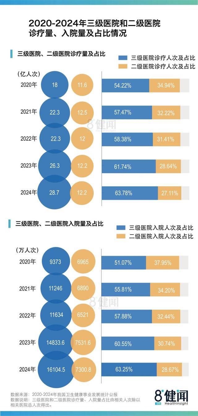 《2024中国卫生公报》背后:医院、床位扩张“失速”<strong></p>
<p>中国核电股票</strong>,患者继续向三级医院集中