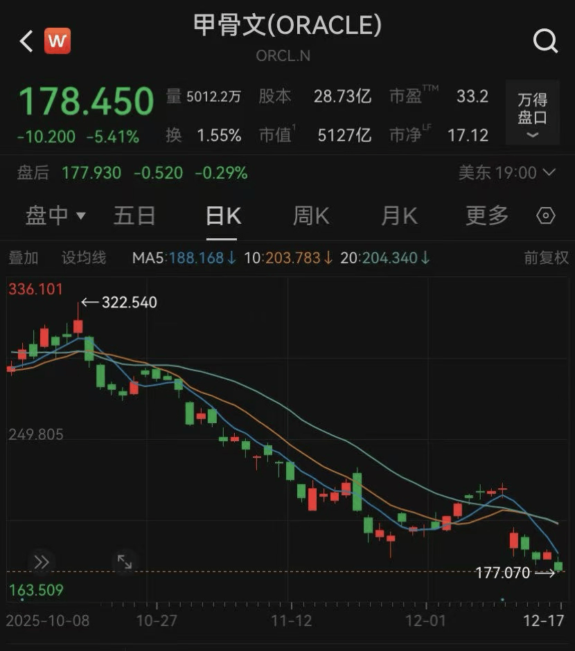 AI叙事破裂<strong></p>
<p>中国核电股票</strong>?甲骨文带崩美股大盘