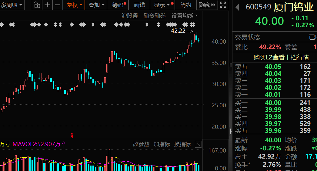 价格暴涨28.8万元/吨<strong></p>
<p>台积电股票</strong>，600549，历史新高！