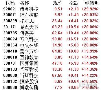 A股收评：沪指劲涨1.09%！AI应用、商业航天掀涨停潮<strong></p>
<p>亚马逊股票</strong>，保险股下挫