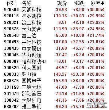 A股收评：沪指劲涨1.09%！AI应用、商业航天掀涨停潮<strong></p>
<p>亚马逊股票</strong>，保险股下挫