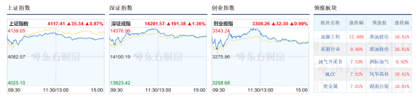 A股马年开门红：三大股指集体收涨，油气、化工爆发