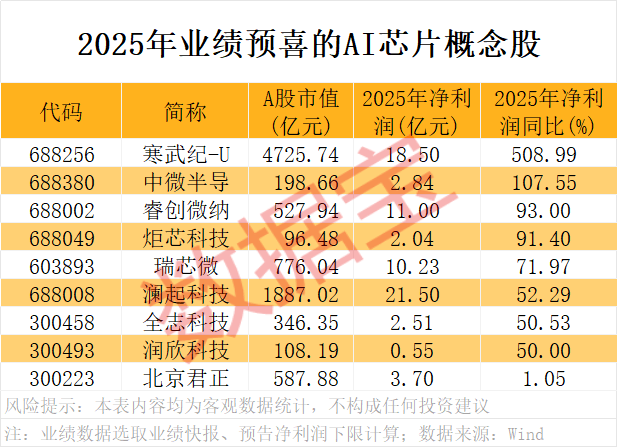 A股开门红<strong></p>
<p>同花顺炒股票</strong>，300442，开盘涨停！AI芯片新突破，12股获抢筹