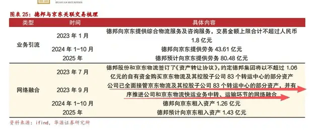 一代快运巨头退市<strong></p>
<p>今日股票</strong>，彻底卖身京东：传奇落幕背后，物流行业又要变天了