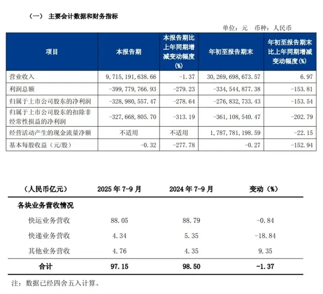 一代快运巨头退市<strong></p>
<p>今日股票</strong>，彻底卖身京东：传奇落幕背后，物流行业又要变天了
